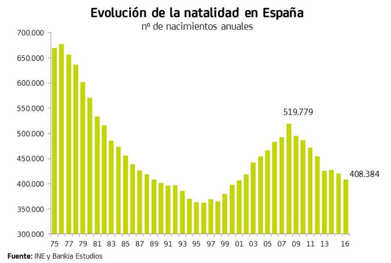 Nacimientos en España
