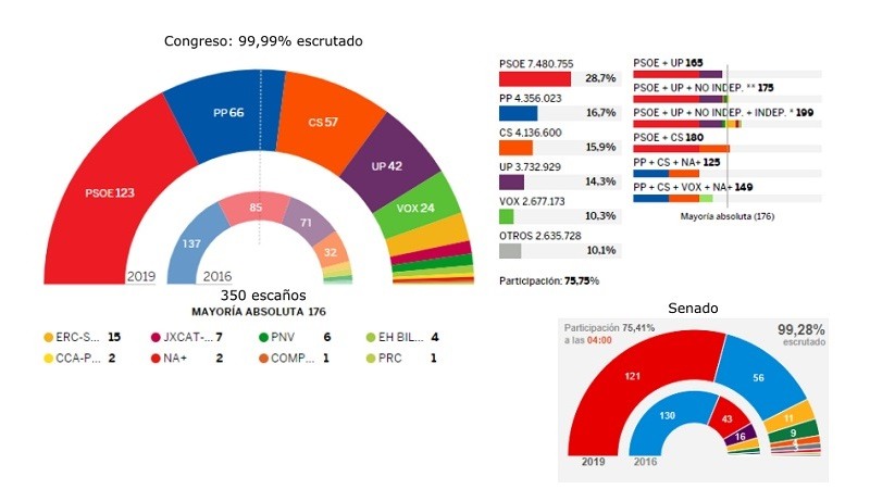 El PSOE gana las elecciones pero necesita llegar a acuerdos