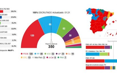 El PSOE gana pero pierde tres escaños, PP y Vox suben, Podemos se debilita y Ciudadanos se hunde