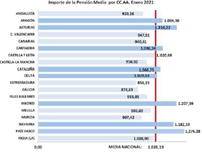Importe pensión media por CCAA